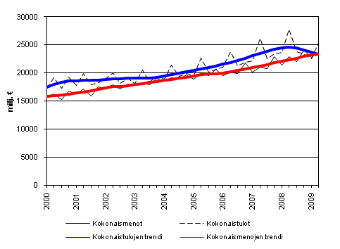 Julkisyhteisjen kokonaistulot ja kokonaismenot 2000 - 2009