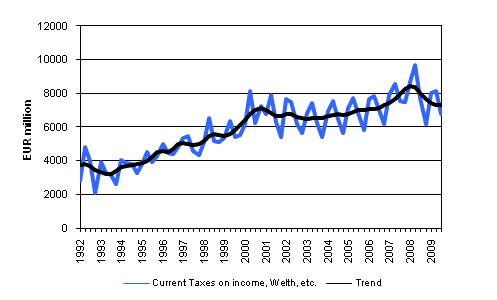 Current Taxes on Income, Wealth, etc.
