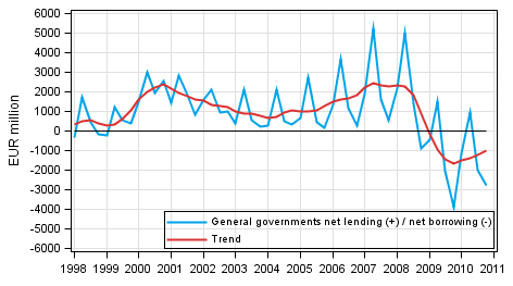  General governments net lending (+) / net borrowing (-)