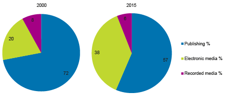 Mass media market in 2000 to 2015 (%)
