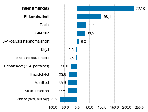 Joukkoviestintmarkkinoiden muutokset 2007–2017, %