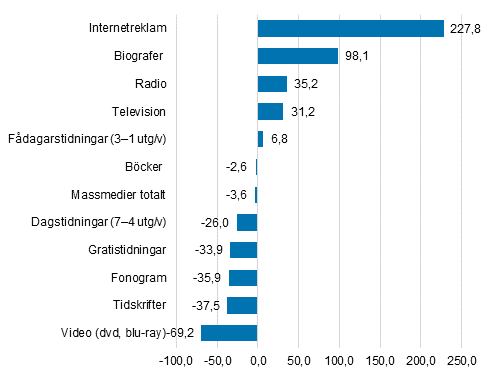 Frndringar i massmediemarknaden 2007–2017, %