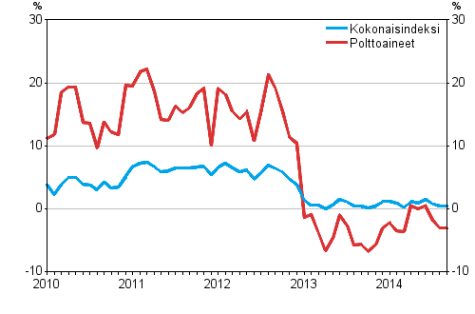 Kuorma-autoliikenteen kaikkien kustannusten ja polttoainekustannusten vuosimuutokset 1/2010 - 9/2014, %