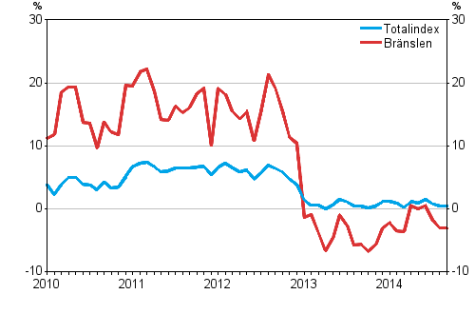 rsfrndringarna av alla kostnader fr lastbilstrafiken samt kostnader for brnslen 1/2010 - 9/2014, %