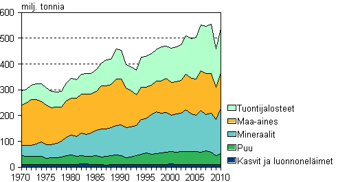 Luonnonvarojen kokonaiskytt materiaaliryhmittin 1970–2010