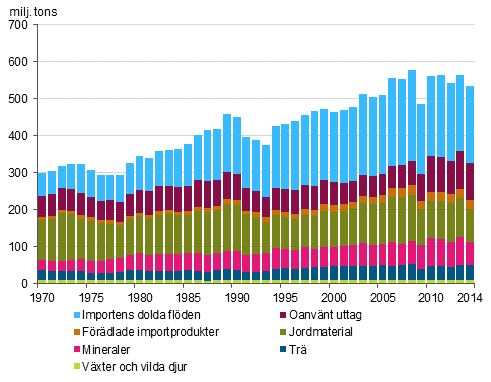 Totalanvndningen av naturresurser efter materialgrupp 1970-2014