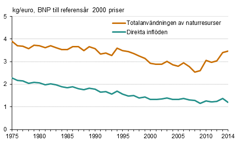 Materialintensiteten i den finlndska samhllsekonomin 1975-2014