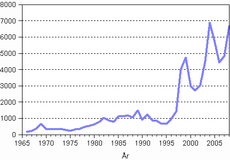 Antal utlndska medborgare som ftt finskt medborgarskap 1966–2008