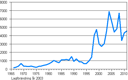 Antal utlndska medborgare som ftt finskt medborgarskap 1966–2011