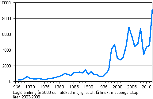 Antal utlndska medborgare som ftt finskt medborgarskap 1966–2012