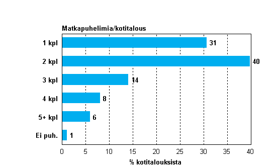 Liitekuvio 16. Matkapuhelimien lukumrt kotitalouksissa, helmikuu 2011
