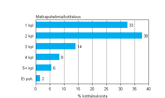 Liitekuvio 16. Matkapuhelimien lukumrt kotitalouksissa, toukokuu 2012