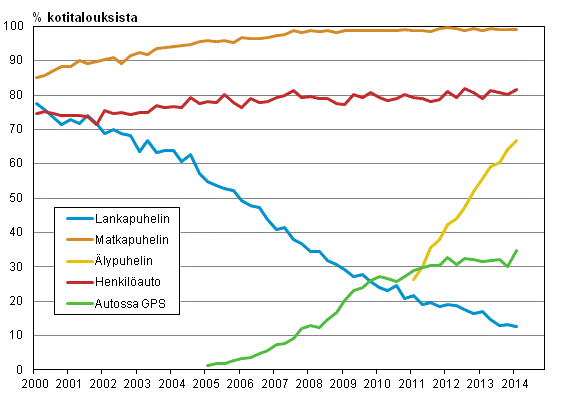 Liitekuvio 15. Puhelimet ja auto kotitalouksissa 2/2000-2/2014 (15-74-vuotiaiden kohdehenkiliden taloudet)