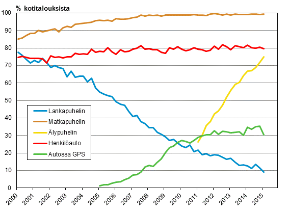 Liitekuvio 15. Puhelimet ja auto kotitalouksissa 2/2000-2/2015 (15-74-vuotiaiden kohdehenkiliden taloudet)