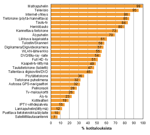 Liitekuvio 12. Eri laitteiden ja yhteyksien yleisyys kotitalouksissa, toukokuu 2015