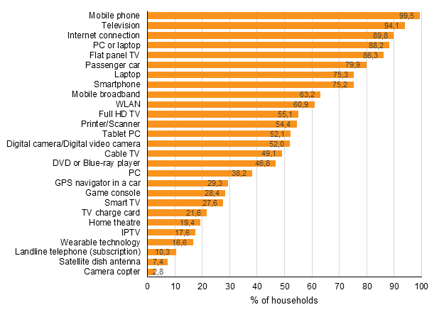 Appendix figure 12. Prevalence of equipment and connections in households, August 2016