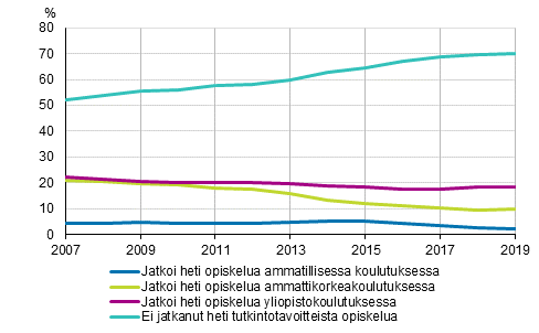 Kevtlukukaudella valmistuneiden ylioppilaiden vlitn sijoittuminen jatkokoulutukseen 2007–2019, %
