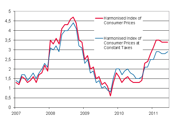 Appendix figure 3. Annual change in the Harmonised Index of Consumer Prices and the Harmonised Index of Consumer Prices at Constant Taxes, January 2007 - June 2011