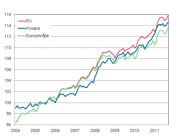 Figurbilaga 4. Det harmoniserade konsumentprisindexet 2005=100; Finland, Euroomrde och EU