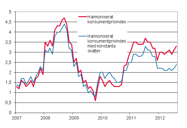 Figurbilaga 3. rsfrndring av det harmoniserade konsumentprisindexet och det harmoniserade konsumentprisindexet med konstanta skatter, januari 2007 - augusti 2012