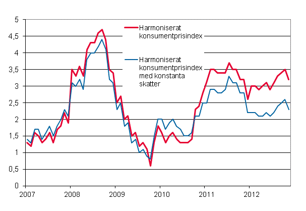 Figurbilaga 3. rsfrndring av det harmoniserade konsumentprisindexet och det harmoniserade konsumentprisindexet med konstanta skatter, januari 2007 - november 2012