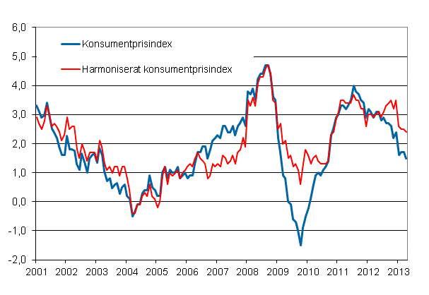 Figurbilaga 1. rsfrndring av konsumentprisindexet och det harmoniserade konsumentprisindexet, januari 2001 - april 2013