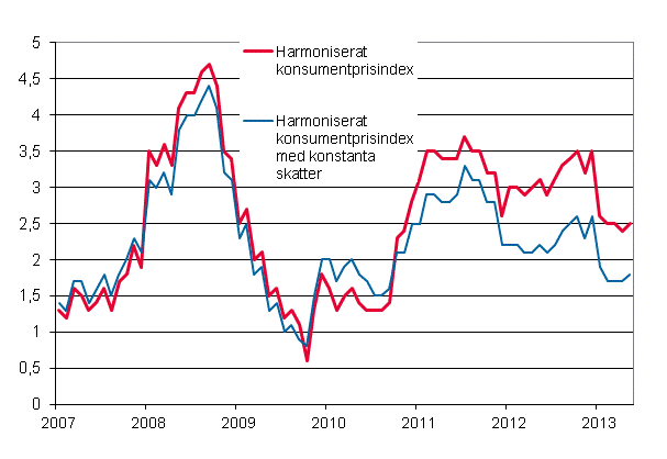 Figurbilaga 3. rsfrndring av det harmoniserade konsumentprisindexet och det harmoniserade konsumentprisindexet med konstanta skatter, januari 2007 - maj 2013
