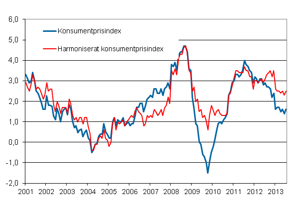 Figurbilaga 1. rsfrndring av konsumentprisindexet och det harmoniserade konsumentprisindexet, januari 2001 - juli 2013