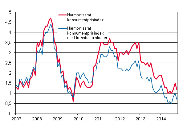 Figurbilaga 3. rsfrndring av det harmoniserade konsumentprisindexet och det harmoniserade konsumentprisindexet med konstanta skatter, januari 2007 - oktober 2014