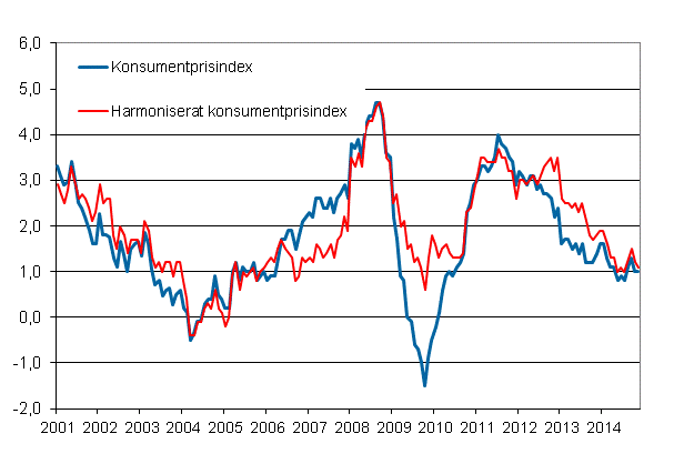 Figurbilaga 1. rsfrndring av konsumentprisindexet och det harmoniserade konsumentprisindexet, januari 2001 - november 2014