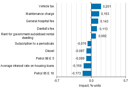 Appendix figure 2. Goods and services with the largest impact on the year-on-year change in the Consumer Price Index, March 2016