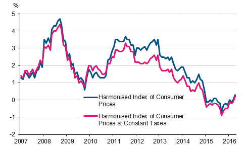 Appendix figure 3. Annual change in the Harmonised Index of Consumer Prices and the Harmonised Index of Consumer Prices at Constant Taxes, January 2007 - April 2016