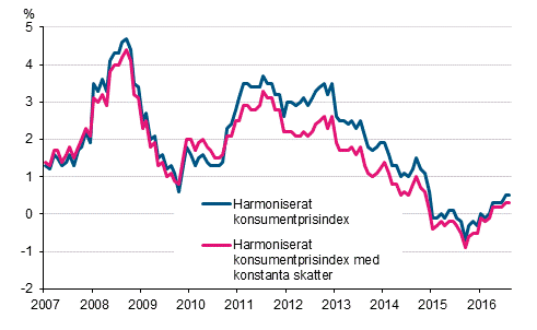 Figurbilaga 3. rsfrndring av det harmoniserade konsumentprisindexet och det harmoniserade konsumentprisindexet med konstanta skatter, januari 2007 - augusti 2016
