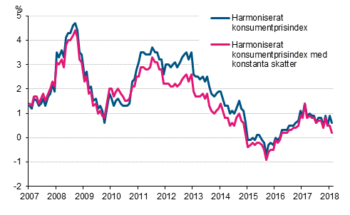 Figurbilaga 3. rsfrndring av det harmoniserade konsumentprisindexet och det harmoniserade konsumentprisindexet med konstanta skatter, januari 2007 - februari 2018