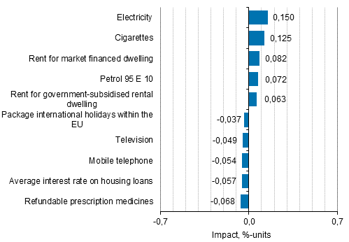 Appendix figure 2. Goods and services with the largest impact on the year-on-year change in the Consumer Price Index, December 2019