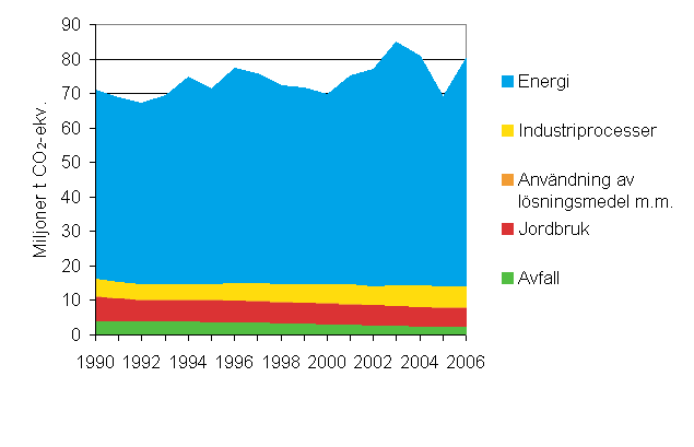 Figur 2. Vxthusgasutslpp ren 1990 - 2006 (miljoner t CO2-ekv.)