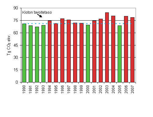 Kuva 1. Suomen kasvihuonekaasupstt 1990–2007 suhteessa Kioton tavoitetasoon (71 Tg CO2 ekv.). 