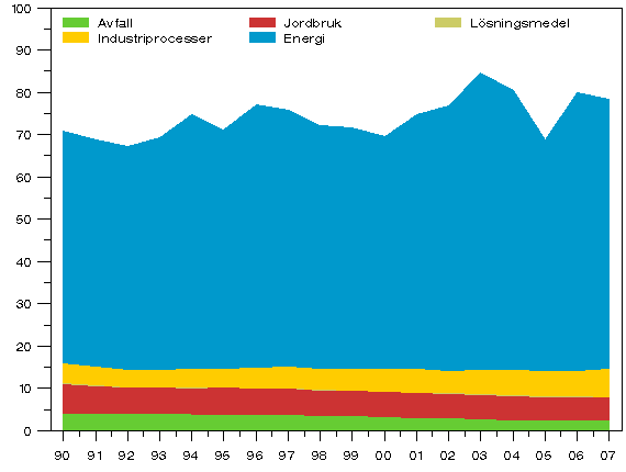 Figur 2. Vxthusgasutslpp ren 1990 - 2007 (miljoner t CO2-ekv.)