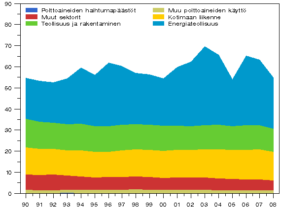 Kuvio 3. Suomen energiasektorin psttrendi 1990 - 2008 (miljoonaa t CO2-ekv.)