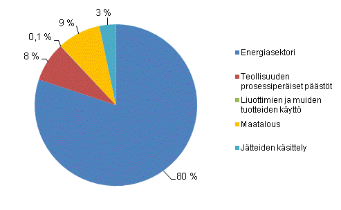 Liitekuvio 1. Kasvihuonekaasupstt Suomessa sektoreittain vuonna 2009