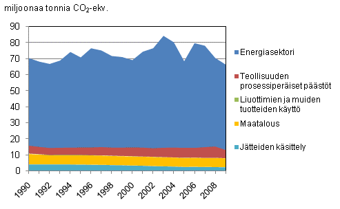 Liitekuvio 2. Kasvihuonekaasupstt Suomessa 1990 - 2009