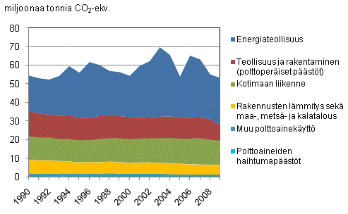 Liitekuvio 3. Suomen energiasektorin psttrendi 1990 - 2009