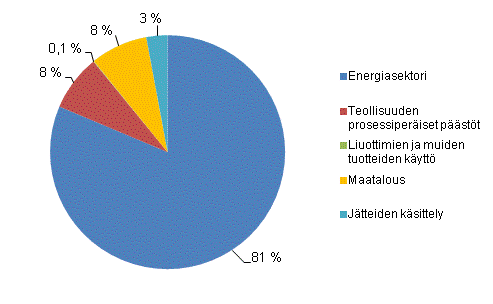Liitekuvio 1. Kasvihuonekaasupstt Suomessa sektoreittain vuonna 2010