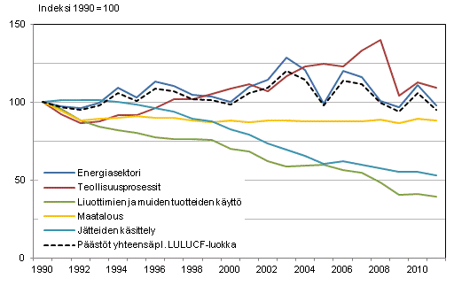 Suomen kasvihuonekaasupstjen kehitys sektoreittain v. 1990–2011