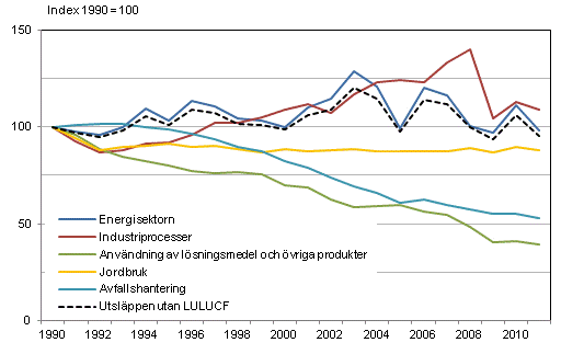 Figurbilaga 1. Utvecklingen av Finlands vxthusgasutslpp efter sektor 1990–2011