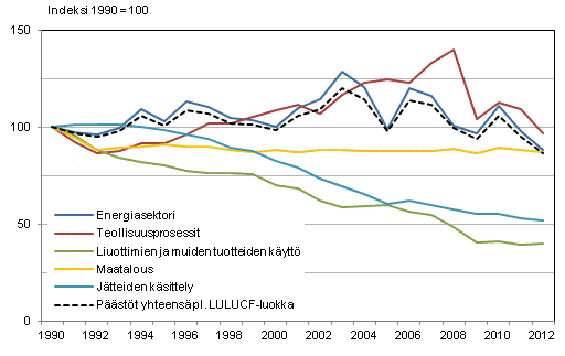 Suomen kasvihuonekaasupstjen kehitys sektoreittain vuosina 1990–2012. Vuoden 2012 tiedot ovat ennakkotietoja
