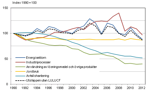 Utvecklingen av Finlands vxthusgasutslpp efter sektor ren 1990–2012. Uppgifterna fr r 2012 r preliminra
