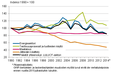 Suomen kasvihuonekaasupstjen kehitys sektoreittain vuosina 1990–2014. Vuoden 2014 tiedot ovat pikaennakkotietoja.