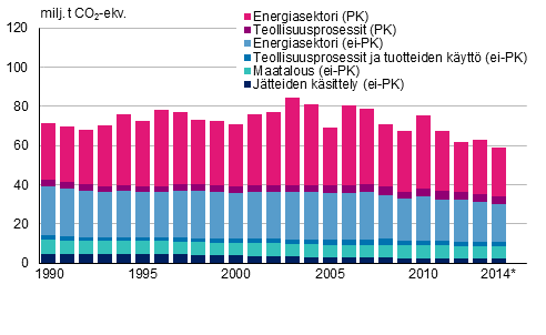Pstkauppasektorin (PK) ja pstkaupan ulkopuoliset (ei-PK) kasvihuonekaasupstt sektoreittain vuosina 1990-2014 (milj. tonnia CO2-ekv). Vuoden 2014 tiedot ovat ennakkotietoja