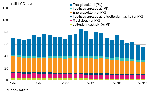 Pstkauppasektorin (PK) ja pstkaupan ulkopuoliset (ei-PK) kasvihuonekaasupstt sektoreittain vuosina 1990-2015 (milj. tonnia CO2-ekv) 